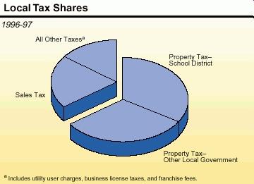 California S Tax System A Primer Chapter 1