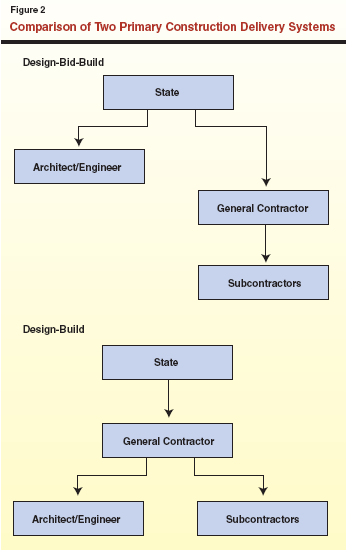 Design Build An Alternative Construction System