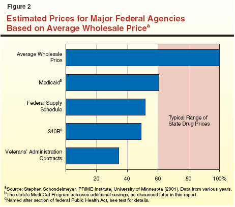 Lowering The State S Costs For Prescription Drugs