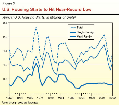 U.S. Housing Start to Hit Near-Record Low