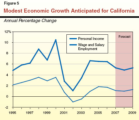 Modest Economic Growth Anticipated for California