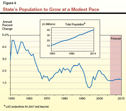 State's Population to Grow at a Modest Pace