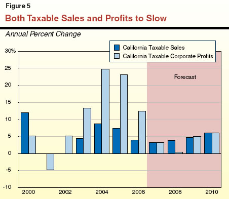 Both Taxable Sales and Profits to Slow