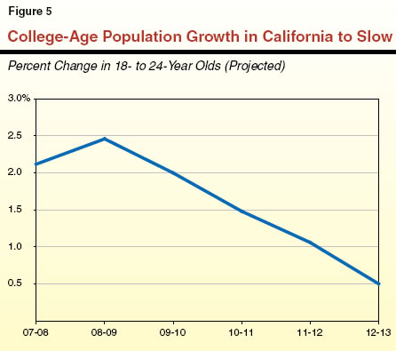 College-Age Population Growth in California to Slow