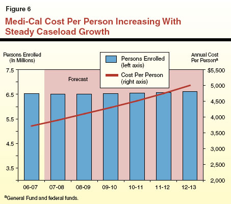 Medi-Cal Cost Per Person Increasing With Steady Caseload Growth