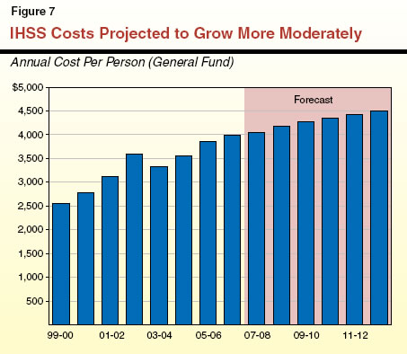 IHSS Costs Projected to Grow More Moderately