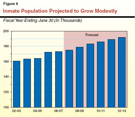Inmate Population Projected to Grow Modestly