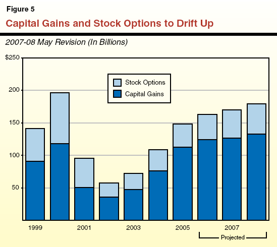 Capital Gains and Stock Options to Drift Up-ALT