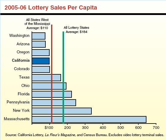 1005-06 Lottery Sales Per Capita-ALT