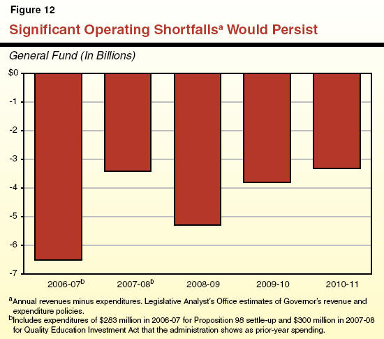 Significant Operating Shortfalls Would Persist-ALT