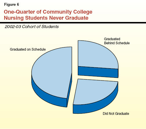 One-Quarter of Community College Nursing Students Never Graduate