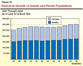 Historical Growth of Inmate and Parole Populations