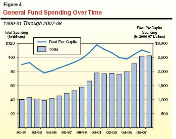 General Fund Spending Over Time