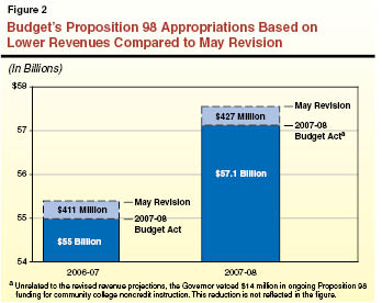 Budget's Proposition 98 Appropriations Based on Lower Revenues Compared to May Revision
