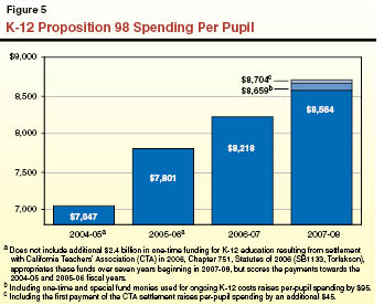 K-12 Proposition 98 Spending Per Pupil