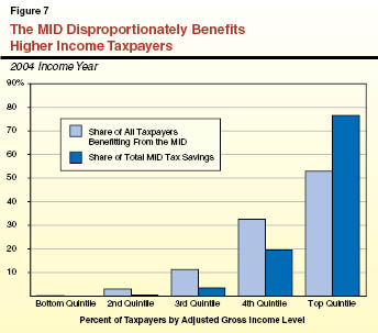 The MID Disproportionately Benefits Higher Income Taxpayers