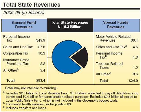 Total State Revenues