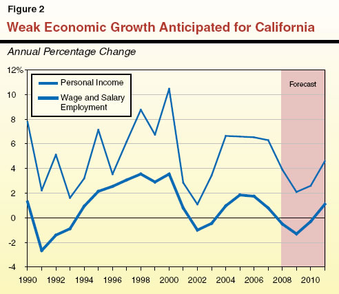 Weak Economic Growth Anticipated for California