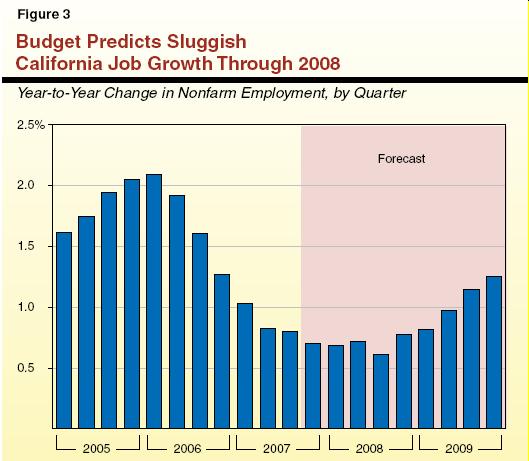 Budget Predicts sluggish California Job Growth Through 2008