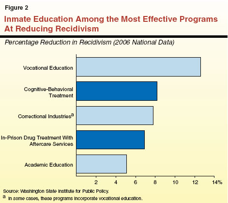 Inmate Education Among the Most Effective Programs at Reducing Recidivism