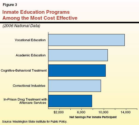 Inmate Education Programs Among the Most Cost Effective