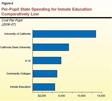 Per-Pupil State Spending for Inmate Education Comparatively Low