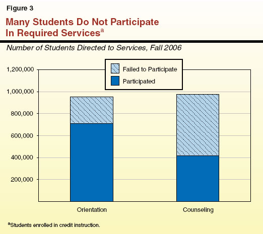 Many Students Do Not Participate In Required Services