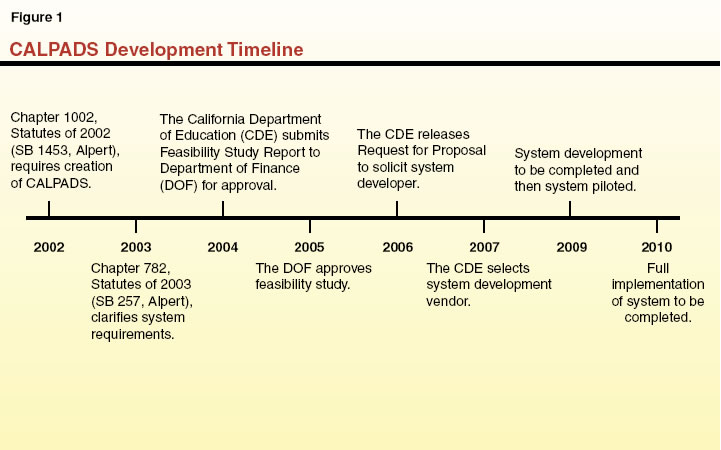 CALPADS Development Timeline