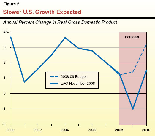 Slower U.S. Growth Expected