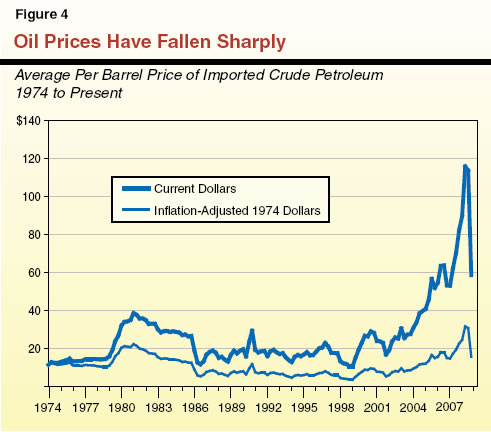 Oil Prices Have Fallen Sharply