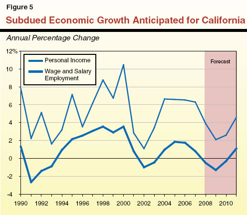 Subdued Economic Growth Anticipated for California
