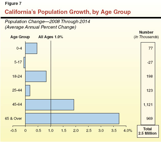 California's Population Growth, by Age Group