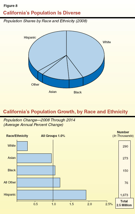 California's Population is Diverse