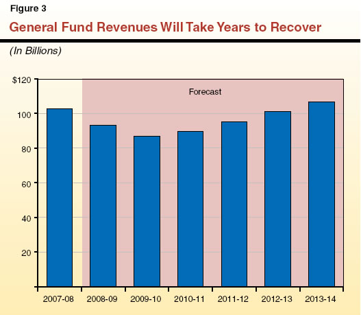 General Fund Revenues Will Take Years to Recover