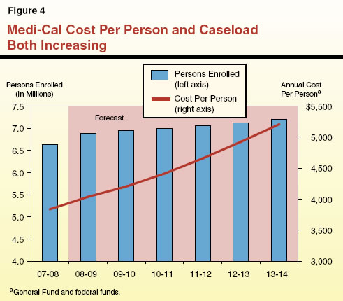 Medi-Cal Cost Per Person and Caseload Both Increasing
