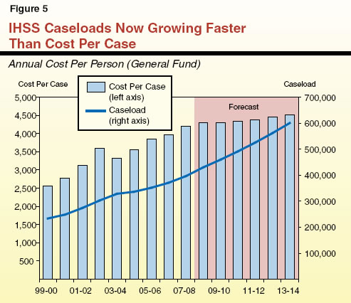 IHSS Caseloads Now Growing Faster Than Cost Per Case