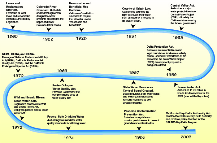 Selected Events in State Water Policy History, A timeline