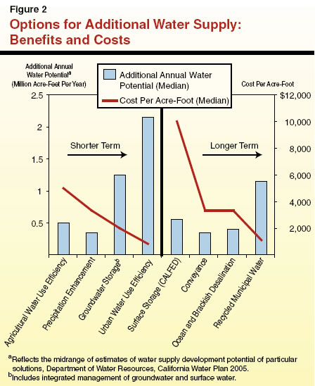 Options for additional water supply: benefits and costs