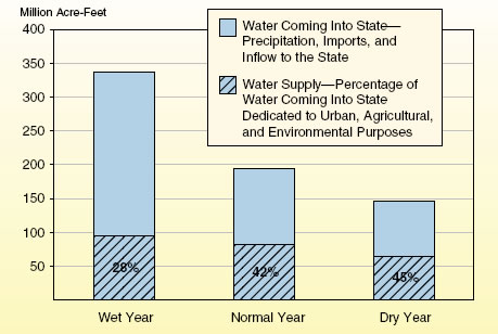 Where Does Water Come From? Not All Water Flows Into Supply Stream