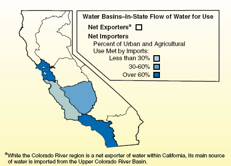 Population centers rely heavily on water imported from other regions of the state