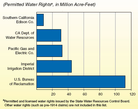 Permitted water rights, in million acre-feet
