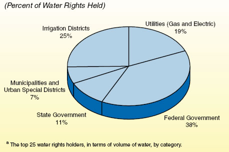 Percent of water rights held