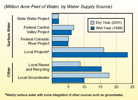 Million Acre-feet of Water, by water supply source
