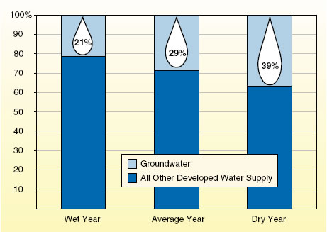 Groundwater is a major contributor to state's water supply, more so in dry years