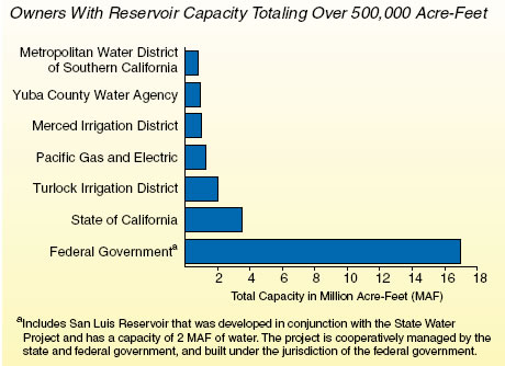 Owners with reservoir capacity totaling over 500,000 acre-feet