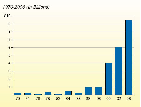 1970 through 2006, in billions
