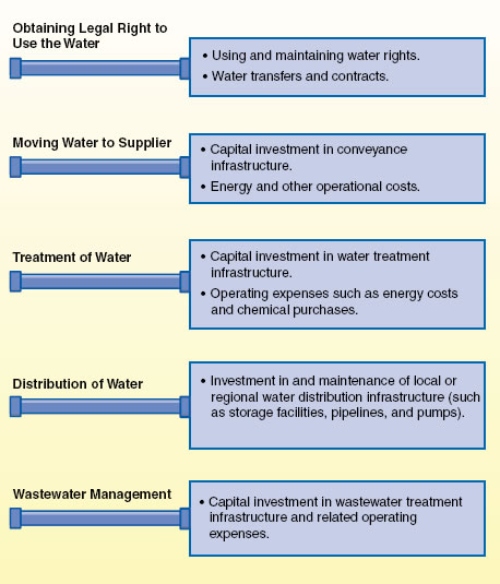 Factors affecting the cost of water delivery: from the water supplier's perspective