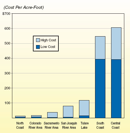 Agricultural Price of Surface Water: Cost per acre-foot