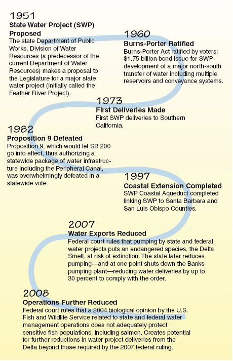 Milestones in California's State Water Project