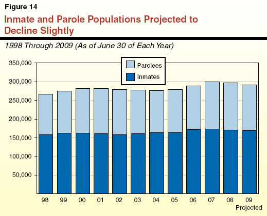 Inmate and Parole Populations Projected to Decline Slightly